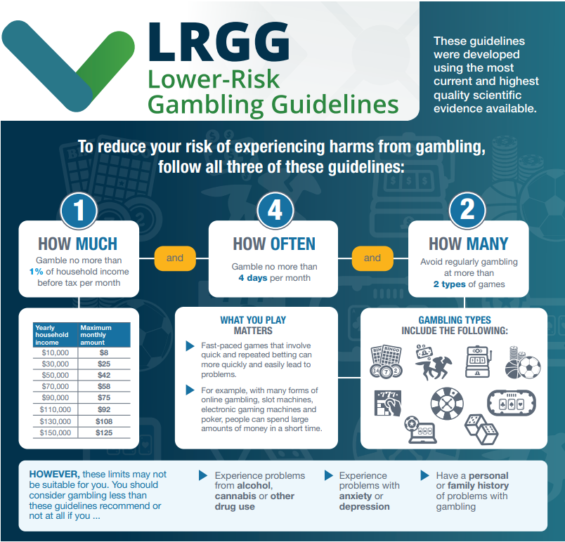 Infographic explaining the Lower-Risk Gambling Guidelines