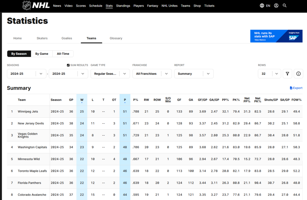 NHL statistics showcasing team rankings