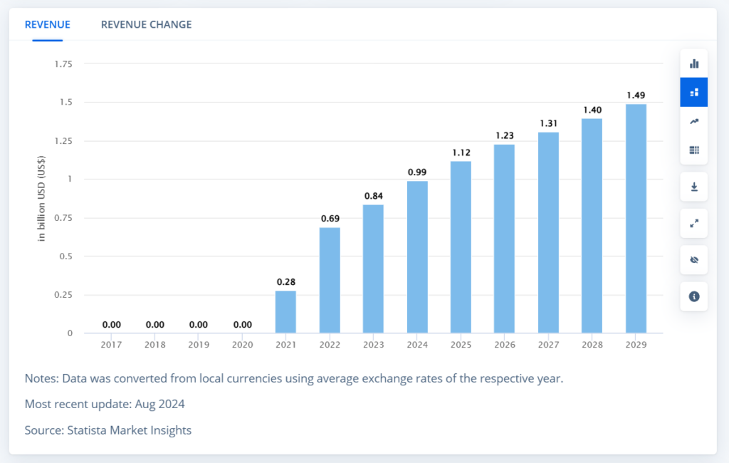 Chart illustrating the growth of revenue in the Canadian online sports betting market from 2017 to 2029