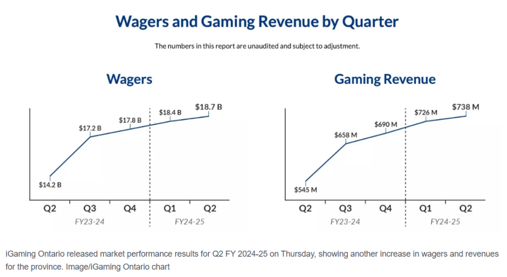 Chart showing Ontario's iGaming revenue for FY 2024-25