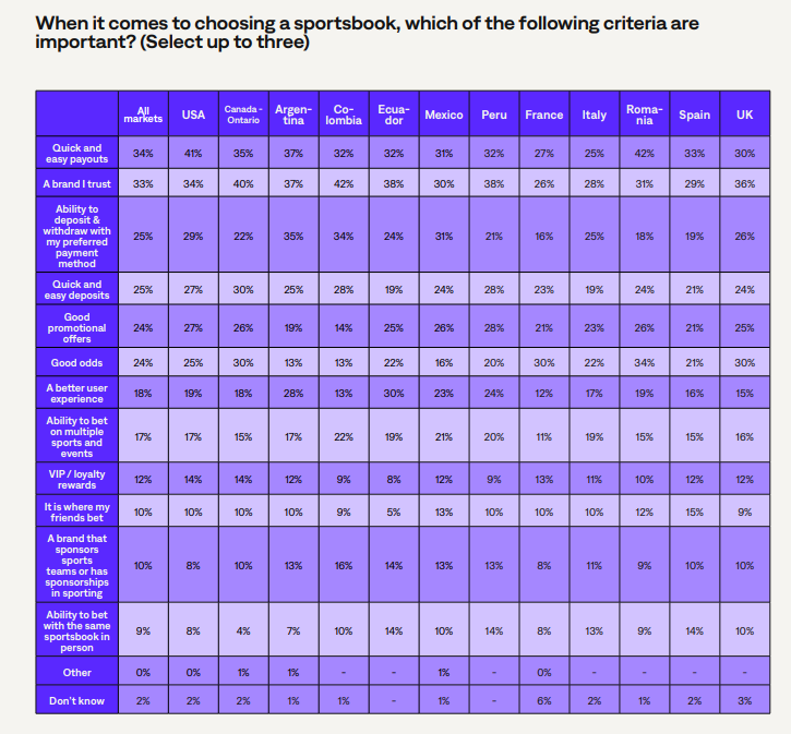 A table from the Paysafe report comparing important criteria for selecting a sportsbook
