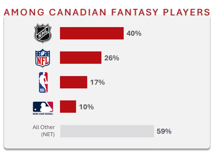 Bar chart showing NHL, NFL, NBA, and MLB as top choices among Canadian fantasy sports players, with hockey leading at 40%.
