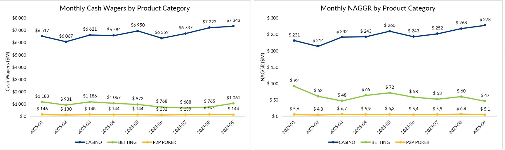Visualization of iGaming Ontario data showing monthly cash wagers and NAGGR for casinos, sports betting, and poker, emphasizing a record September 2025.