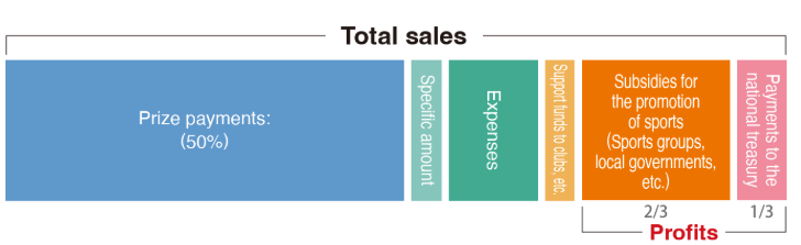 A graphic displaying the allocation of Japan's Sports Promotion Lottery income, including 50% prize payments, expenses, support funds, and profit distribution between sports subsidies and government revenue.