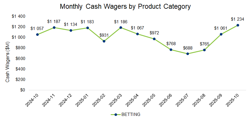 Line chart showing monthly cash wagering volumes in Ontario from 2024 to 2025, highlighting a sharp rise in October 2025.